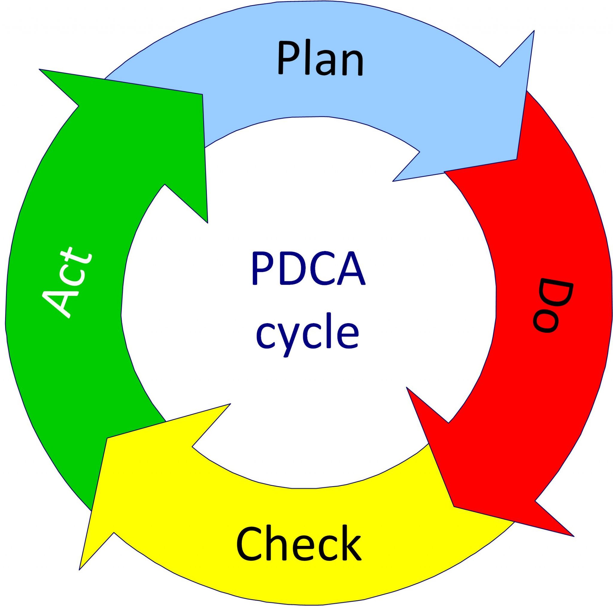 pdca cycle for problem solving