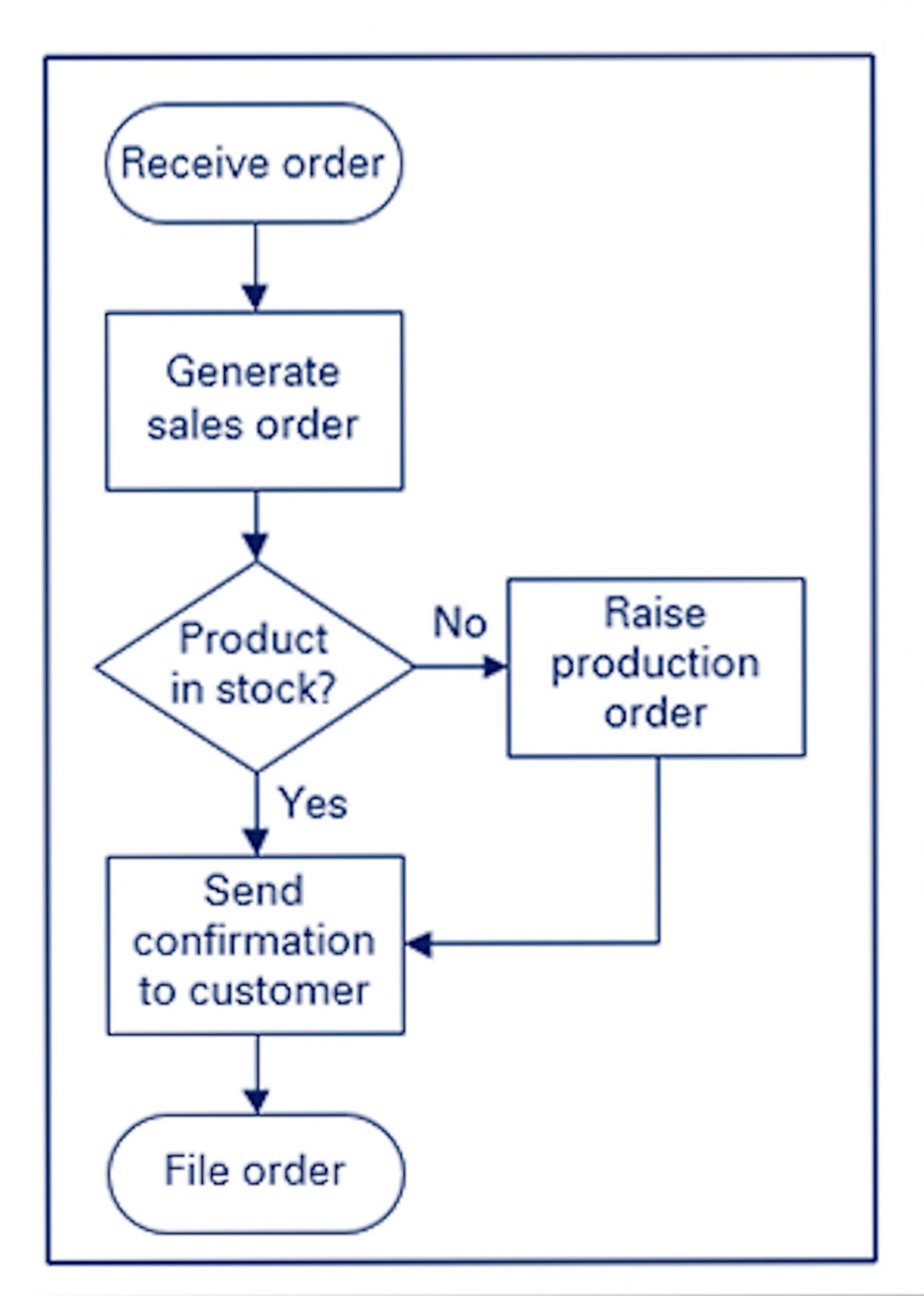 Simple flow chart example