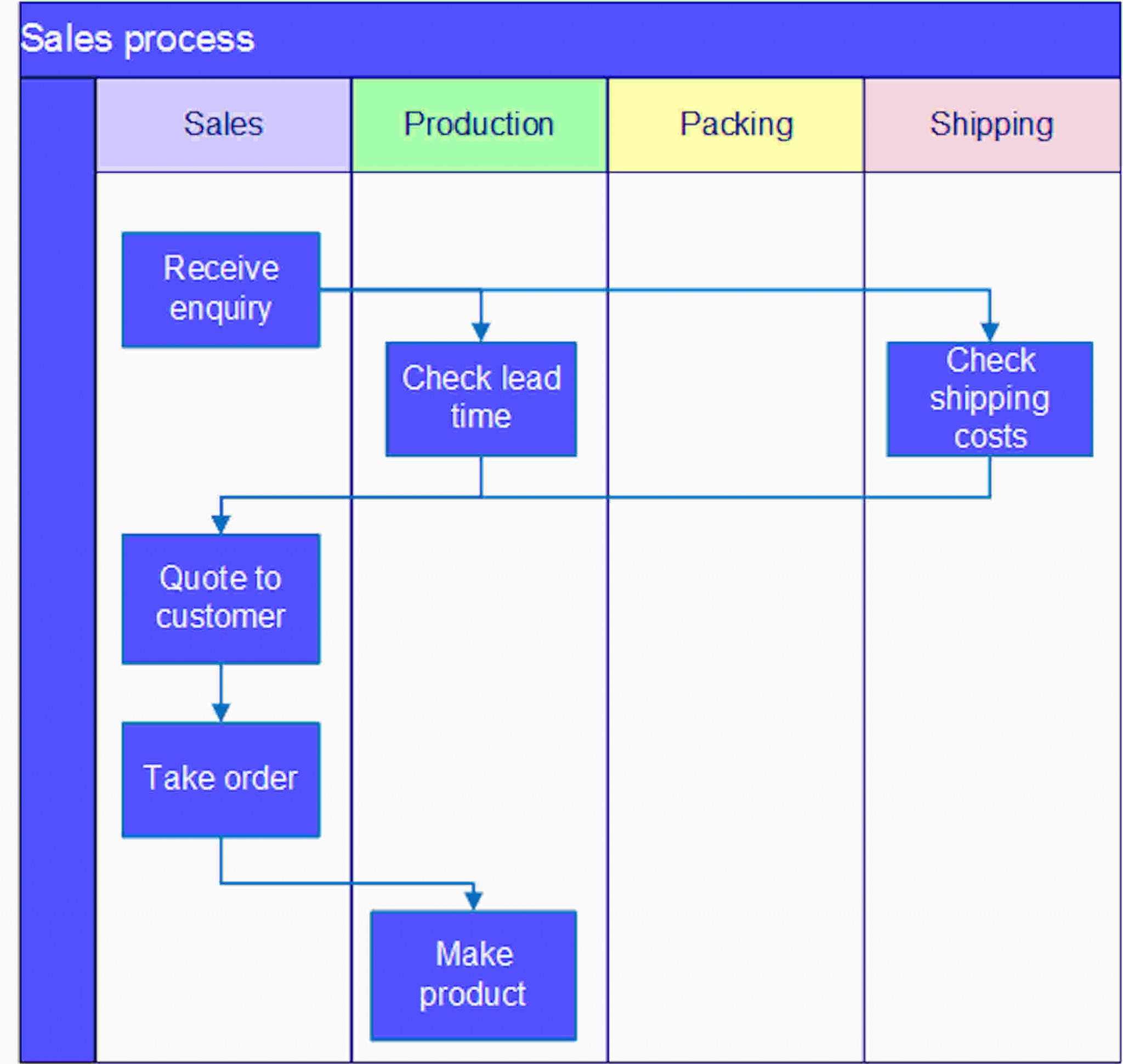 Process Mapping | Sherpa Consulting